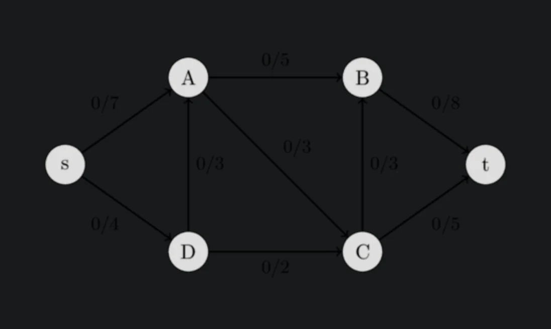 A flow-network diagram under Dark Reader alone: its black edges and labels vanish into the dark page